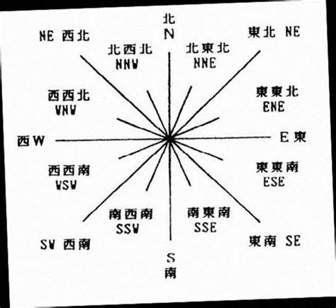 方位代號